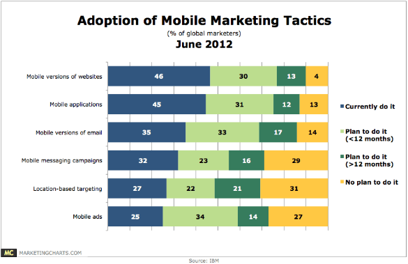 mobile-chart-2012