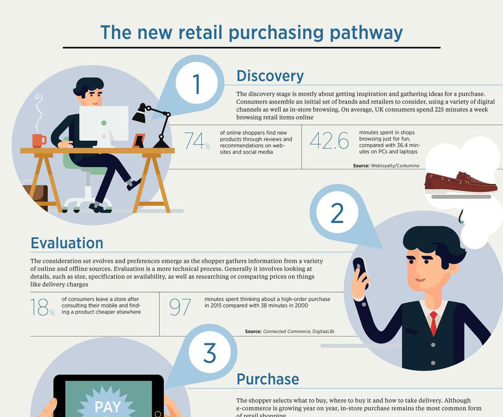 The New Retail Purchasing Pathway