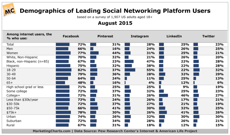 Pew-Demographics-Social-Media-Users-Aug2015