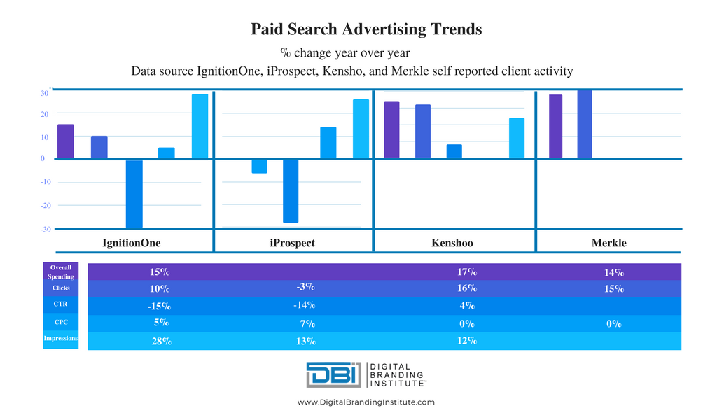 Paid Search Trends Q4 2016 Graph