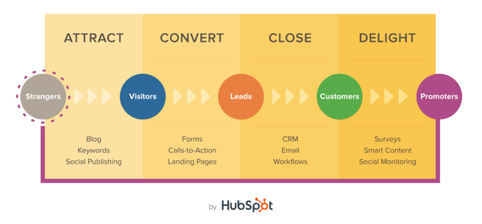 Hubspot's Inbound Marketing Strategy tools to launch your brand