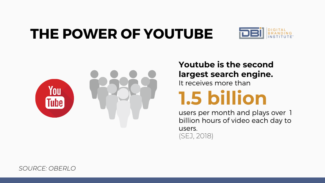 YouTube infographic by DBI