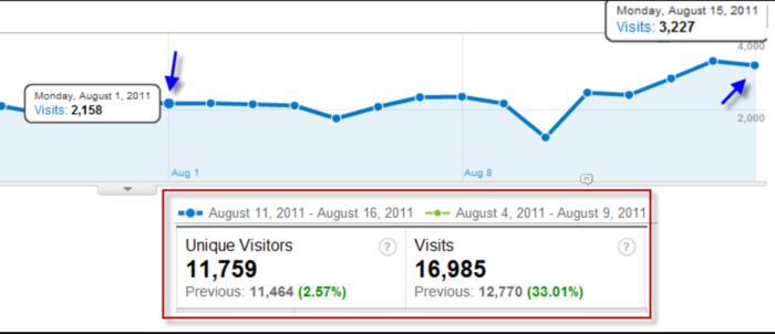 page views actionable data from Google Analytics