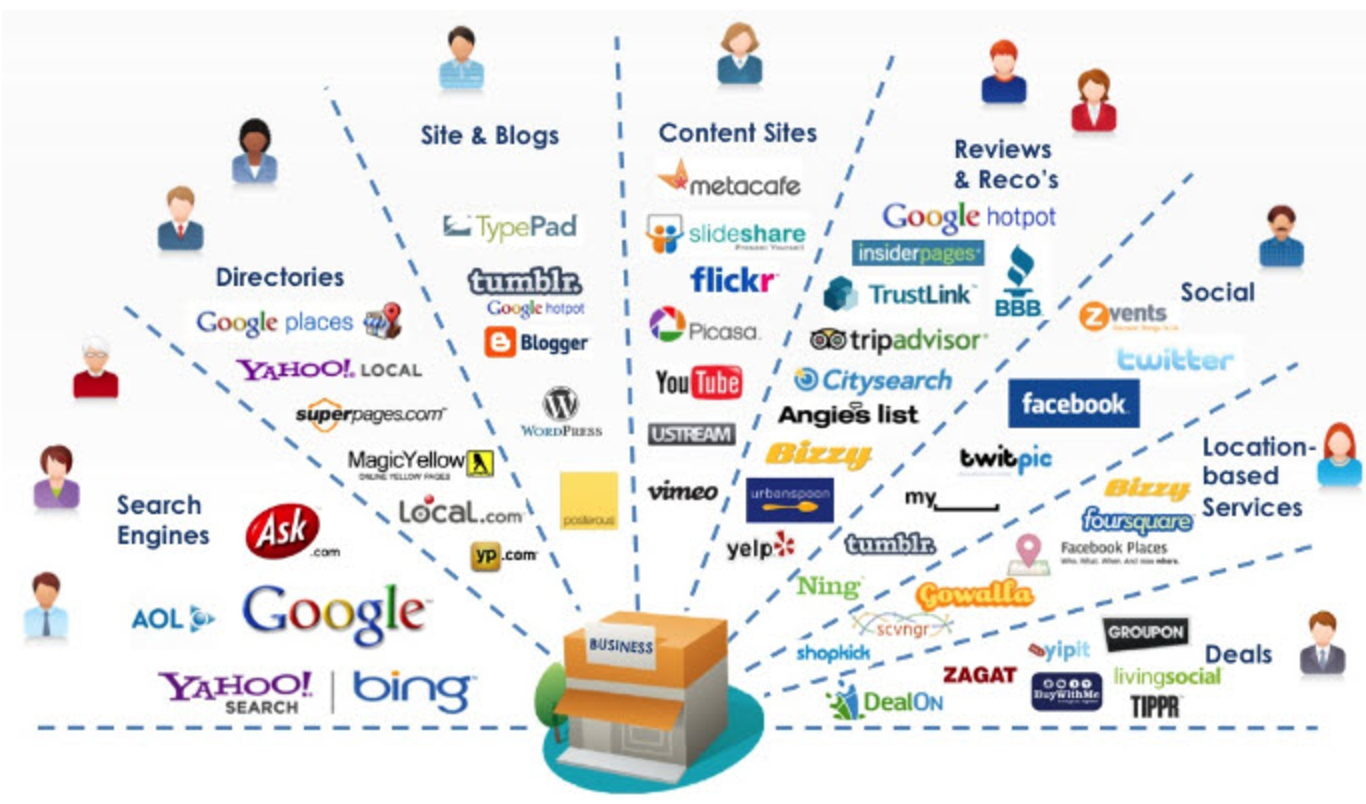 Маркетинг. Digital marketing каналы. Каналы цифрового маркетинга. Каналы продвижения в маркетинге. Sites type 1