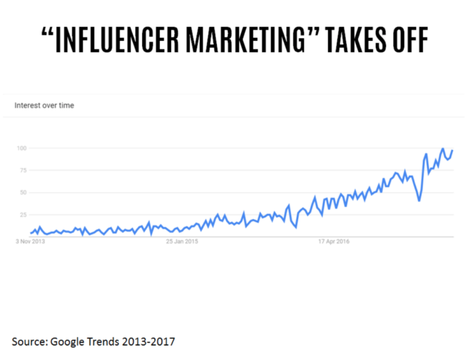 How to Use Influencers to Build Your Digital Brand