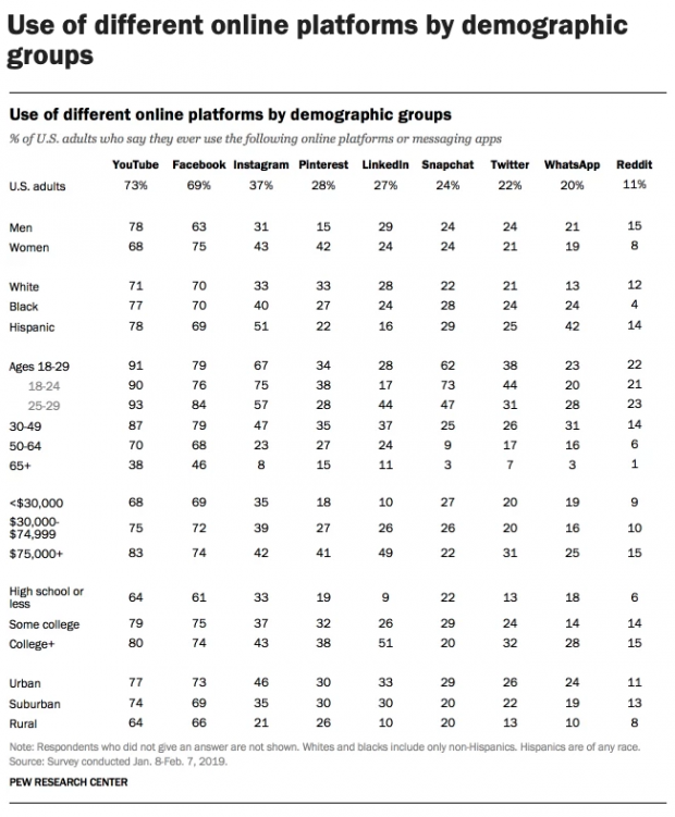 Pew Research Center insights on different online platforms