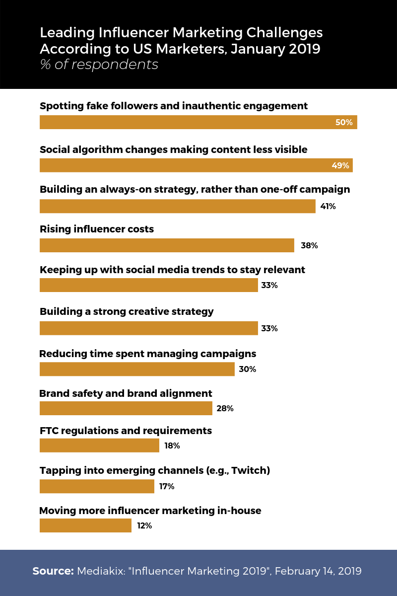 Leading influencer marketing challengers in  2019