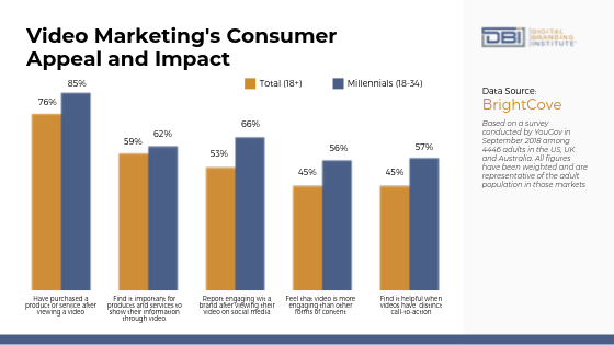 Video marketing's consumer appeal