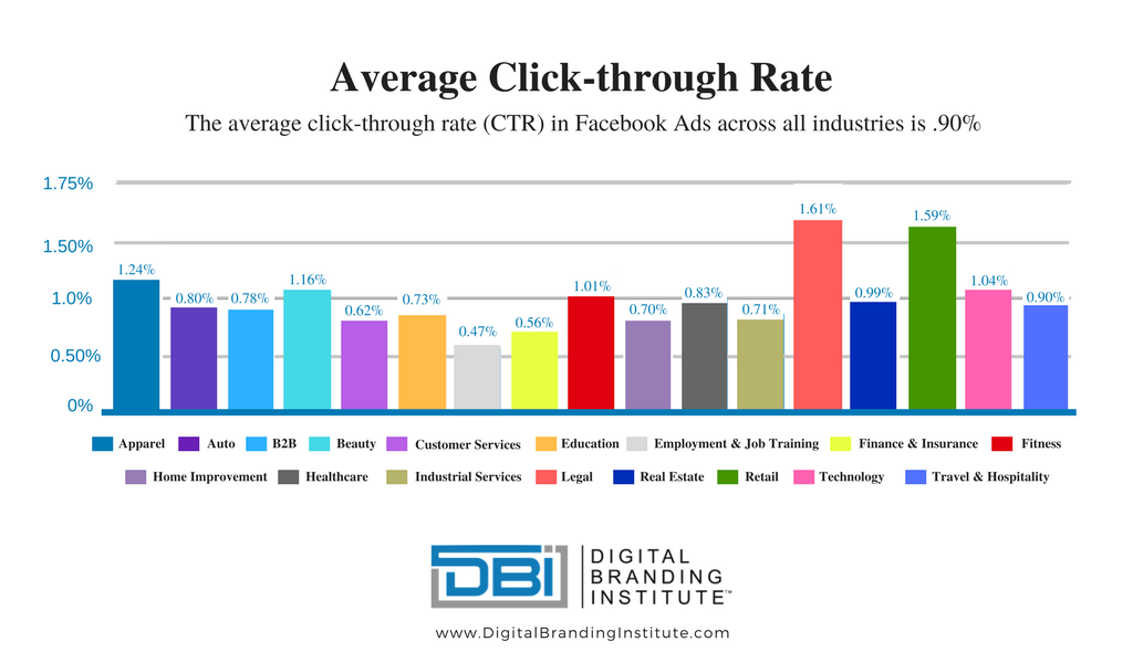 Facebook CTR Average CTR Rate Facebook Ads