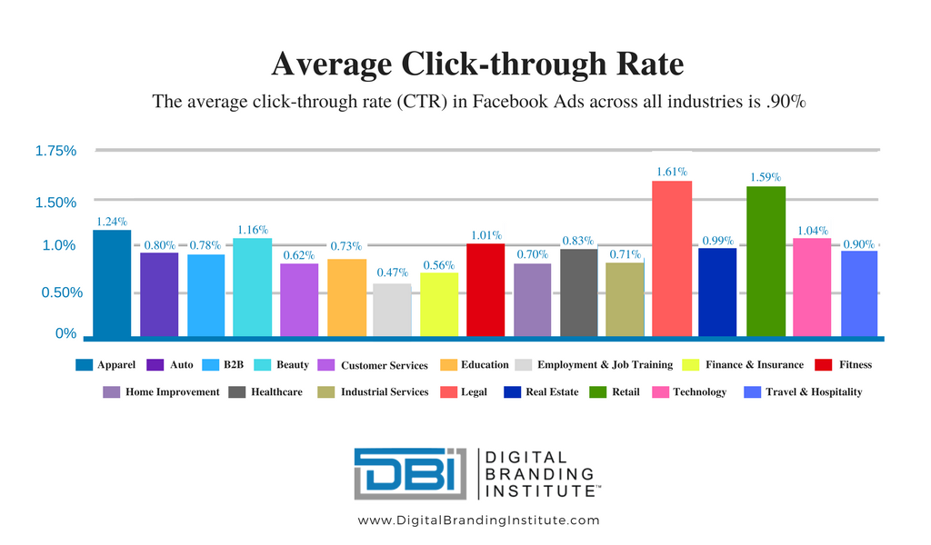 The Average CTR for Facebook Ads (and How to Surpass It)