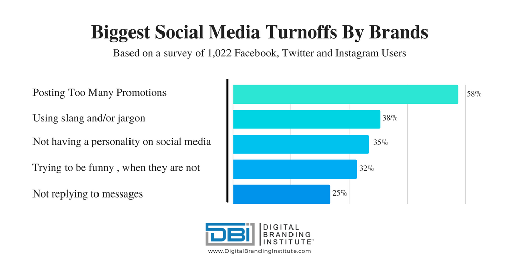 Biggest Social Media Turnoffs Chart