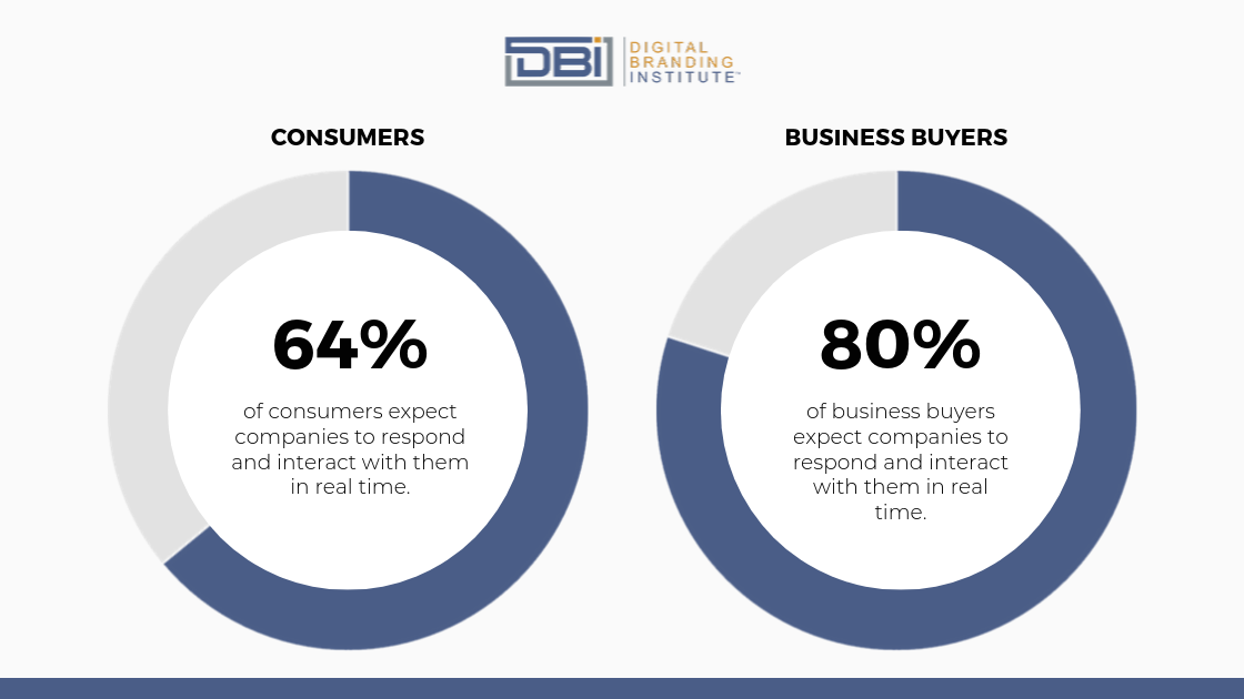 consumers and business buyers expectations