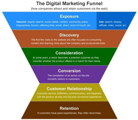 Before Creating Your Next Video: The Digital Marketing Funnel