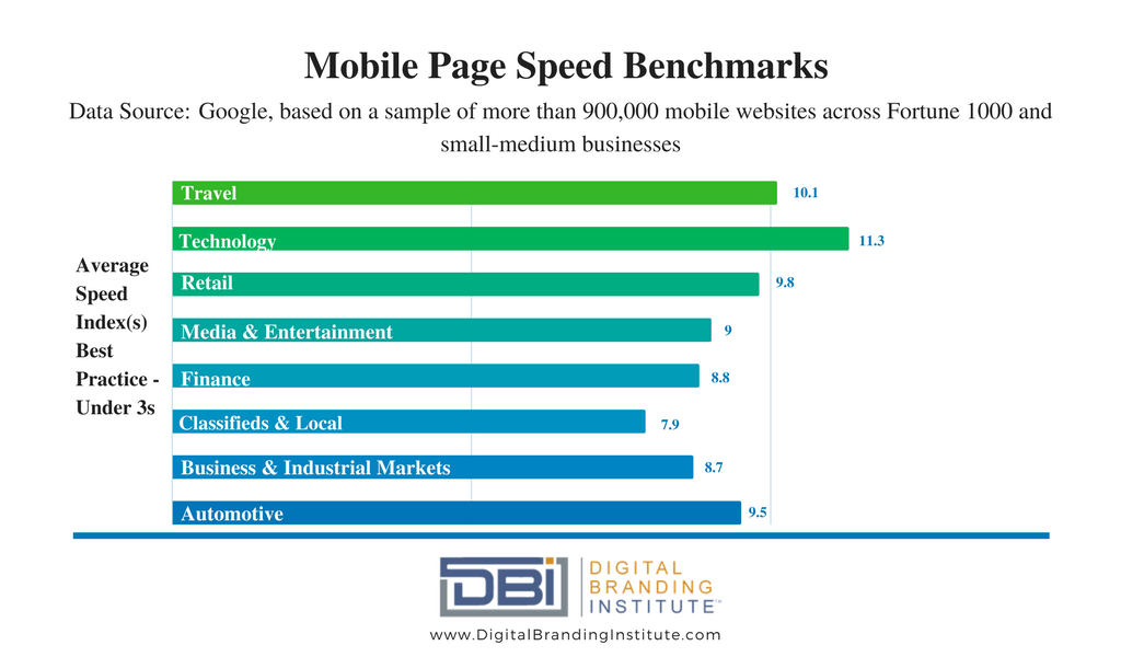 Mobile Site Speed Benchmarks