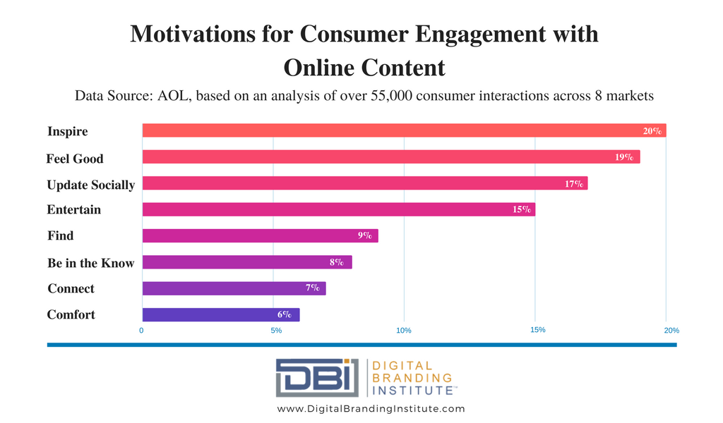 consumer motivations for engaging