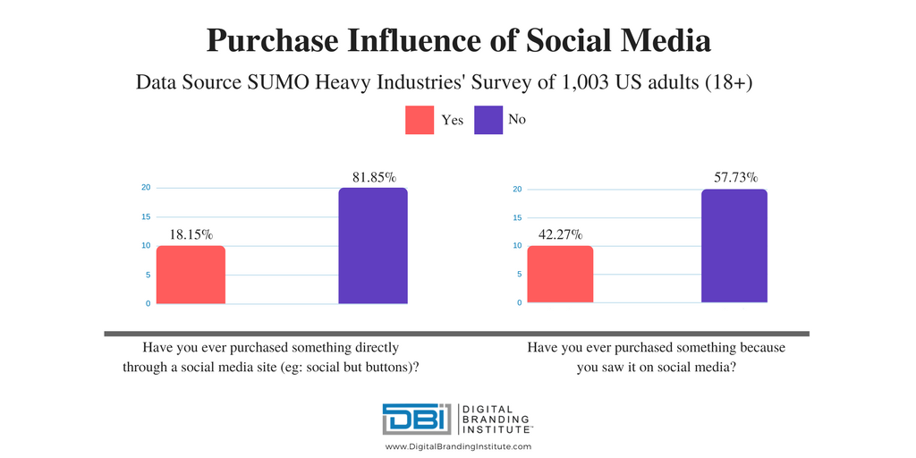 driving sales on social media