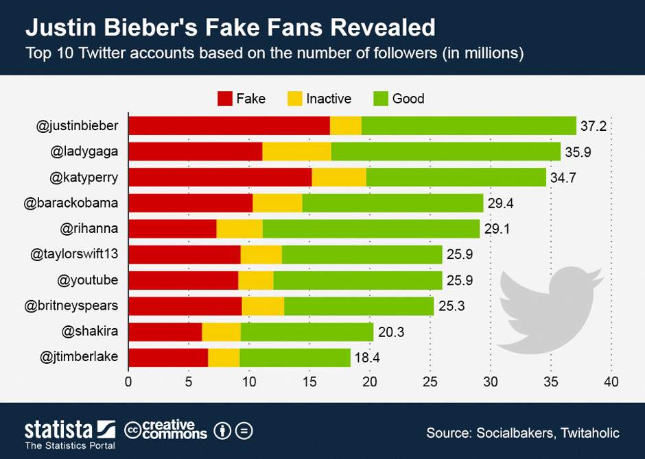Justine Bieber's fake fans revealed screenshot